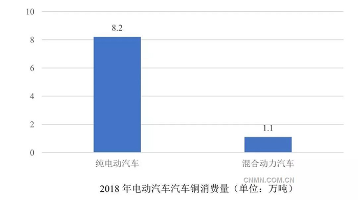 電動汽車充電樁旺盛需求拉動銅消費(fèi).jpg