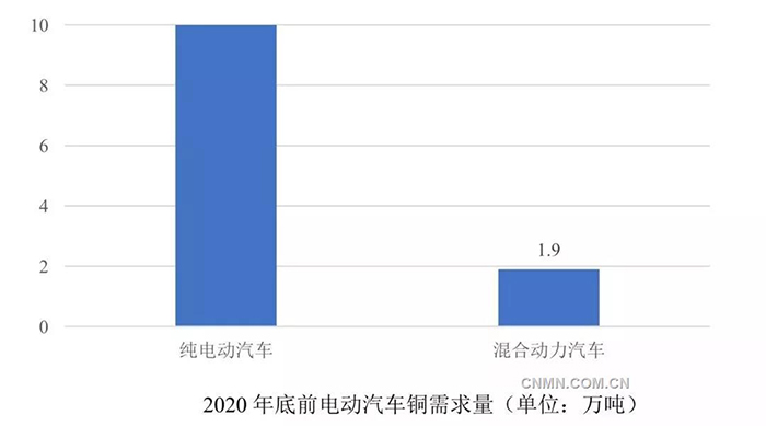 電動汽車充電樁旺盛需求拉動銅消費(fèi).jpg