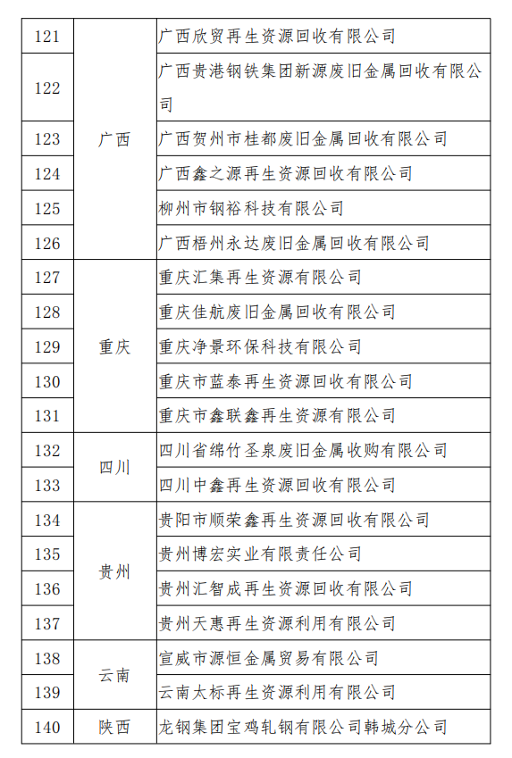 工信部發(fā)布符合《廢鋼鐵加工行業(yè)準入條件》企業(yè)名單（第七批）、《廢塑料綜合利用行業(yè)規(guī)范條件》(第三批)企業(yè)名單.png