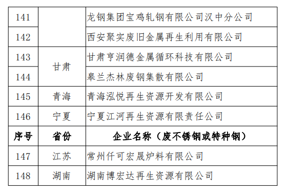 工信部發(fā)布符合《廢鋼鐵加工行業(yè)準入條件》企業(yè)名單（第七批）、《廢塑料綜合利用行業(yè)規(guī)范條件》(第三批)企業(yè)名單.png