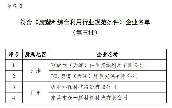 工信部發(fā)布符合《廢鋼鐵加工行業(yè)準入條件》企業(yè)名單（第七批）、《廢塑料綜合利用行業(yè)規(guī)范條件》(第三批)企業(yè)名單.png